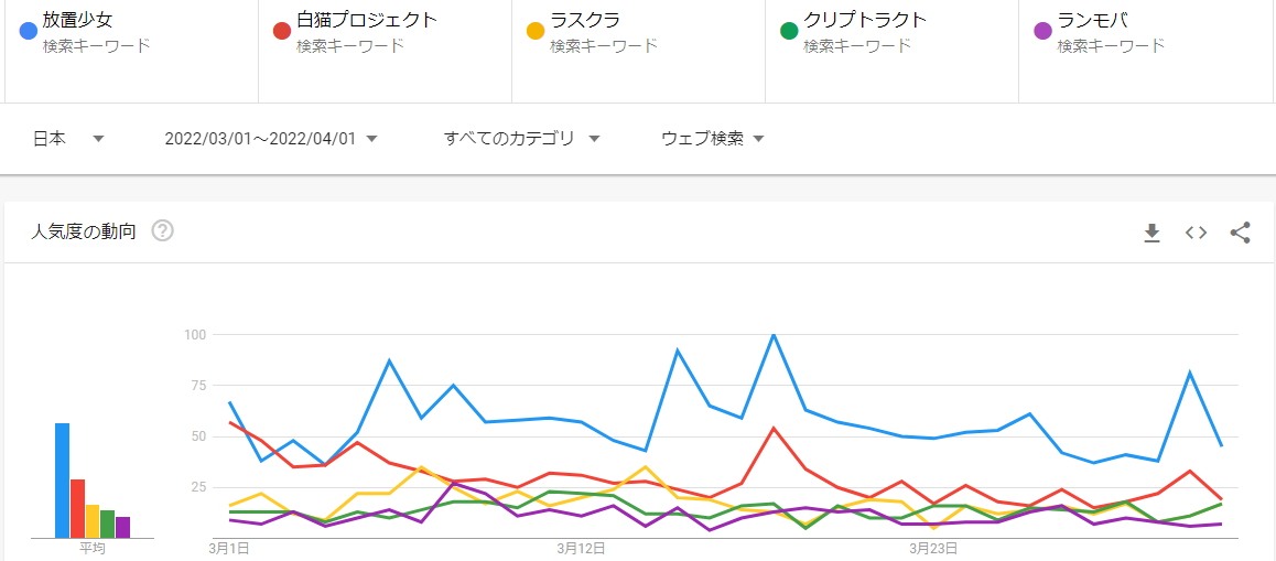 22年4月 スマホアプリのセルランは嘘 本当の無料rpg人気ランキング