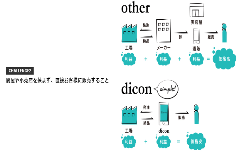 コンタクトレンズのサブスクリプション（定額制）「dicon」は、より短い商流でコンタクトレンズを販売する事により、さらなる低価格を実現